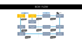 SAP FSCM Treasury Bank Communication Management-1.pdf