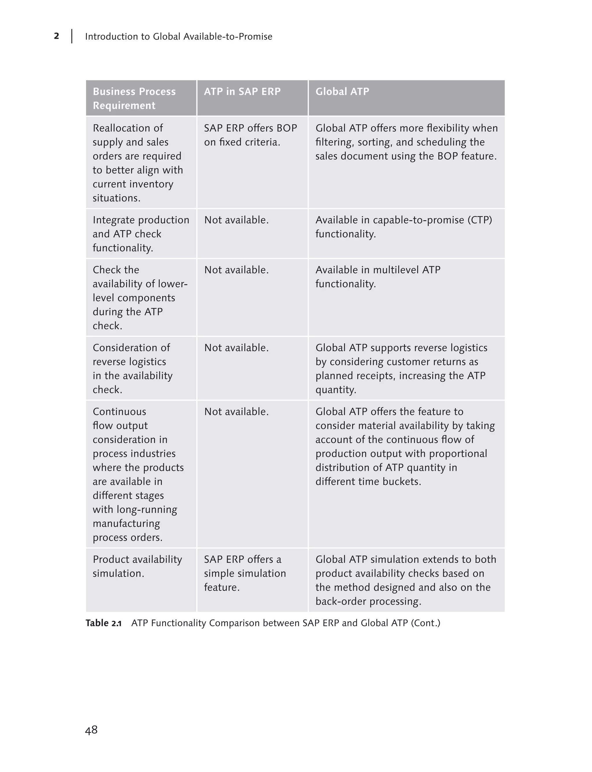 2   Introduction to Global Available-to-Promise




     Business Process          ATP in SAP ERP          Global ATP
     Requirement

     Reallocation of           SAP ERP offers BOP      Global ATP offers more flexibility when
     supply and sales          on fixed criteria.      filtering, sorting, and scheduling the
     orders are required                               sales document using the BOP feature.
     to better align with
     current inventory
     situations.

     Integrate production      Not available.          Available in capable-to-promise (CTP)
     and ATP check                                     functionality.
     functionality.

     Check the                 Not available.          Available in multilevel ATP
     availability of lower-                            functionality.
     level components
     during the ATP
     check.

     Consideration of          Not available.          Global ATP supports reverse logistics
     reverse logistics                                 by considering customer returns as
     in the availability                               planned receipts, increasing the ATP
     check.                                            quantity.

     Continuous                Not available.          Global ATP offers the feature to
     flow output                                       consider material availability by taking
     consideration in                                  account of the continuous flow of
     process industries                                production output with proportional
     where the products                                distribution of ATP quantity in
     are available in                                  different time buckets.
     different stages
     with long-running
     manufacturing
     process orders.

     Product availability      SAP ERP offers a        Global ATP simulation extends to both
     simulation.               simple simulation       product availability checks based on
                               feature.                the method designed and also on the
                                                       back-order processing.

    Table 2.1   ATP Functionality Comparison between SAP ERP and Global ATP (Cont.)




    48
 