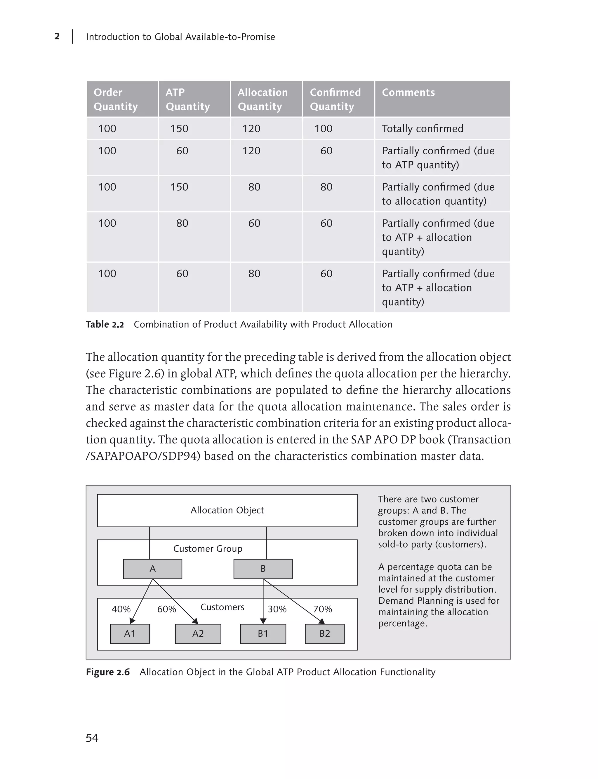2   Introduction to Global Available-to-Promise




     Order               ATP             Allocation      Confirmed       Comments
     Quantity            Quantity        Quantity        Quantity

      100                150              120             100            Totally confirmed

      100                 60              120              60            Partially confirmed (due
                                                                         to ATP quantity)

      100                150                 80            80            Partially confirmed (due
                                                                         to allocation quantity)

      100                 80                 60            60            Partially confirmed (due
                                                                         to ATP + allocation
                                                                         quantity)

      100                 60                 80            60            Partially confirmed (due
                                                                         to ATP + allocation
                                                                         quantity)

    Table 2.2    Combination of Product Availability with Product Allocation


    The allocation quantity for the preceding table is derived from the allocation object
    (see Figure 2.6) in global ATP, which defines the quota allocation per the hierarchy.
    The characteristic combinations are populated to define the hierarchy allocations
    and serve as master data for the quota allocation maintenance. The sales order is
    checked against the characteristic combination criteria for an existing product alloca-
    tion quantity. The quota allocation is entered in the SAP APO DP book (Transaction
    /SAPAPOAPO/SDP94) based on the characteristics combination master data.


                                                                        There are two customer
                               Allocation Object                        groups: A and B. The
                                                                        customer groups are further
                                                                        broken down into individual
                          Customer Group                                sold-to party (customers).

                    A                          B                        A percentage quota can be
                                                                        maintained at the customer
                                                                        level for supply distribution.
                                                                        Demand Planning is used for
          40%           60%      Customers         30%   70%            maintaining the allocation
                                                                        percentage.
            A1                 A2             B1           B2



    Figure 2.6    Allocation Object in the Global ATP Product Allocation Functionality




    54
 