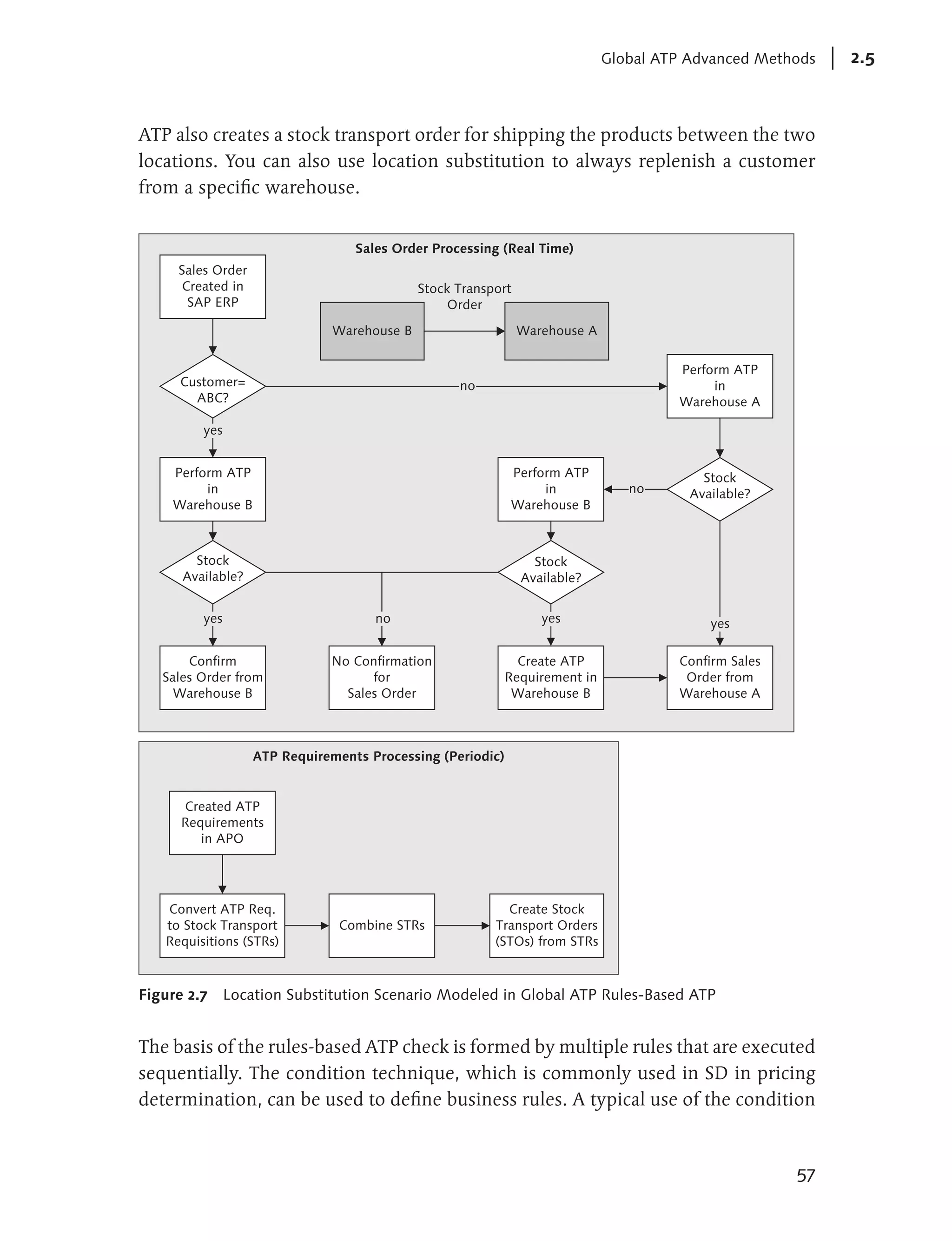 Global ATP Advanced Methods   2.5



ATP also creates a stock transport order for shipping the products between the two
locations. You can also use location substitution to always replenish a customer
from a specific warehouse.


                                  Sales Order Processing (Real Time)
     Sales Order
      Created in                            Stock Transport
       SAP ERP                                   Order
                              Warehouse B                     Warehouse A

                                                                                      Perform ATP
      Customer=                                   no                                       in
        ABC?                                                                          Warehouse A

         yes


    Perform ATP                                             Perform ATP                   Stock
         in                                                      in             no      Available?
    Warehouse B                                             Warehouse B



        Stock                                                   Stock
      Available?                                              Available?


         yes                         no                          yes                       yes

       Confirm                No Confirmation                 Create ATP              Confirm Sales
   Sales Order from                 for                     Requirement in             Order from
     Warehouse B                Sales Order                  Warehouse B              Warehouse A



                   ATP Requirements Processing (Periodic)


      Created ATP
      Requirements
         in APO




   Convert ATP Req.                                       Create Stock
   to Stock Transport          Combine STRs             Transport Orders
   Requisitions (STRs)                                  (STOs) from STRs



Figure 2.7     Location Substitution Scenario Modeled in Global ATP Rules-Based ATP


The basis of the rules-based ATP check is formed by multiple rules that are executed
sequentially. The condition technique, which is commonly used in SD in pricing
determination, can be used to define business rules. A typical use of the condition



                                                                                                      57
 