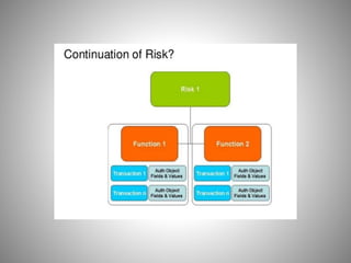 SAP Governance,Risk and Compliance
