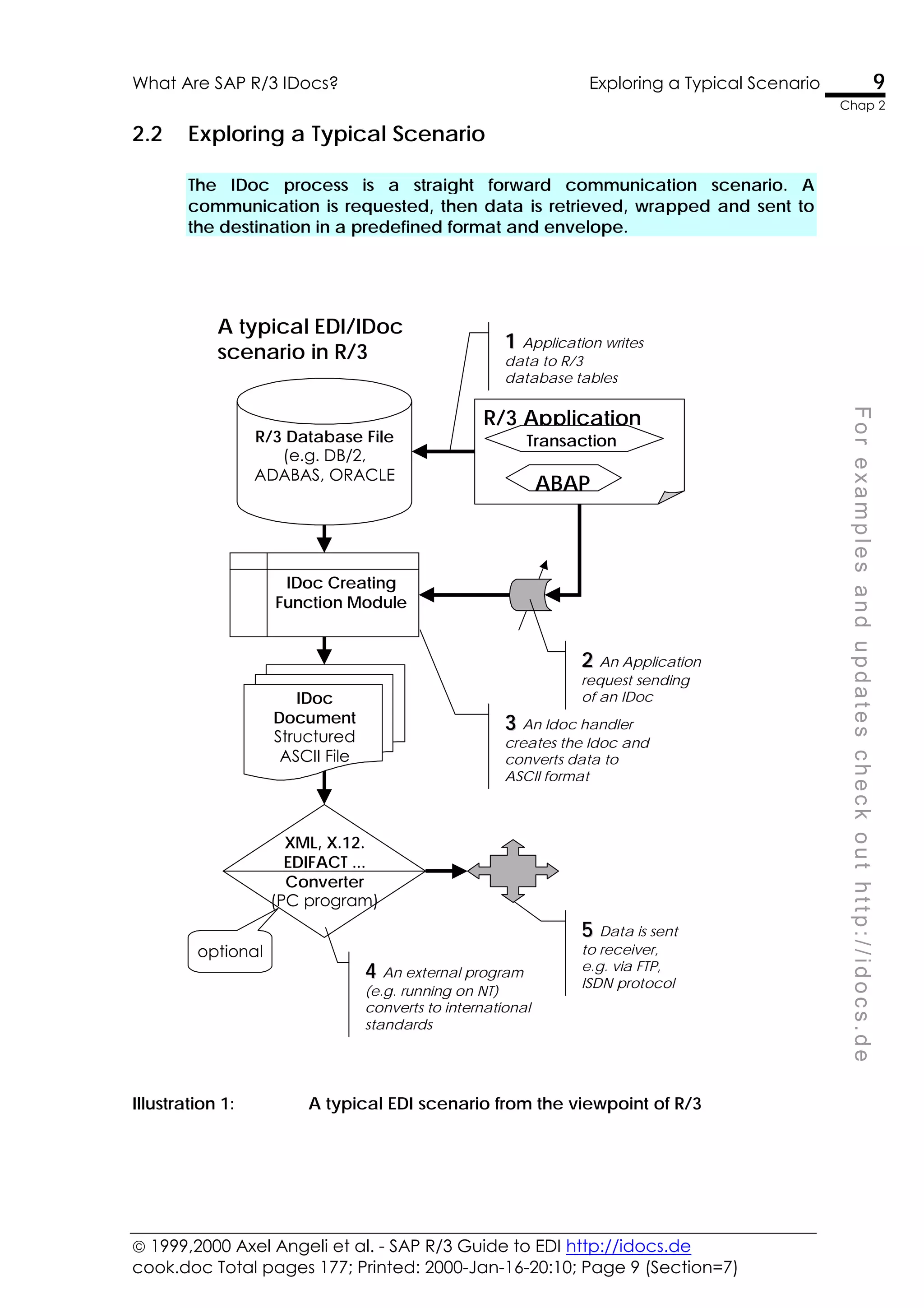 1999,2000 Axel Angeli et al. - SAP R/3 Guide to EDI http://idocs.de
cook.doc Total pages 177; Printed: 2000-Jan-16-20:10; Page 9 (Section=7)
What Are SAP R/3 IDocs? Exploring a Typical Scenario 9
Chap 2
F
o
r
e
x
a
m
p
l
e
s
a
n
d
u
p
d
a
t
e
s
c
h
e
c
k
o
u
t
h
t
t
p
:
/
/
i
d
o
c
s
.
d
e
2.2 Exploring a Typical Scenario
The IDoc process is a straight forward communication scenario. A
communication is requested, then data is retrieved, wrapped and sent to
the destination in a predefined format and envelope.
R/3 Database File
(e.g. DB/2,
ADABAS, ORACLE
IDoc Creating
Function Module
IDoc
Document
Structured
ASCII File
R/3 Application
ABAP
Transaction
1
1 Application writes
data to R/3
database tables
2
2 An Application
request sending
of an IDoc
3
3 An Idoc handler
creates the Idoc and
converts data to
ASCII format
XML, X.12.
EDIFACT ...
Converter
(PC program)
4
4 An external program
(e.g. running on NT)
converts to international
standards
5
5 Data is sent
to receiver,
e.g. via FTP,
ISDN protocol
optional
A typical EDI/IDoc
scenario in R/3
Illustration 1: A typical EDI scenario from the viewpoint of R/3
 