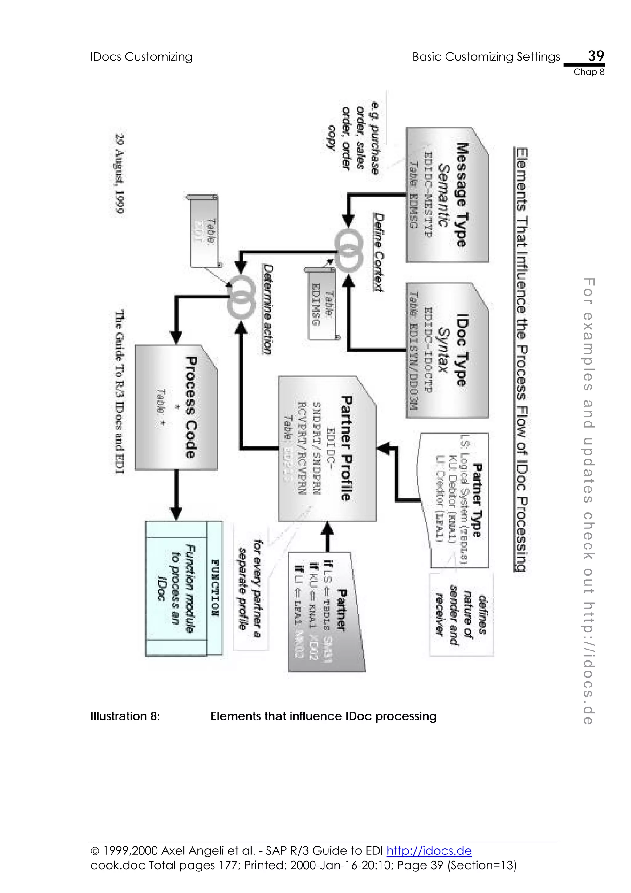  1999,2000 Axel Angeli et al. - SAP R/3 Guide to EDI http://idocs.de
cook.doc Total pages 177; Printed: 2000-Jan-16-20:10; Page 39 (Section=13)
IDocs Customizing Basic Customizing Settings 39
Chap 8
F
o
r
e
x
a
m
p
l
e
s
a
n
d
u
p
d
a
t
e
s
c
h
e
c
k
o
u
t
h
t
t
p
:
/
/
i
d
o
c
s
.
d
e
Illustration 8: Elements that influence IDoc processing
 
