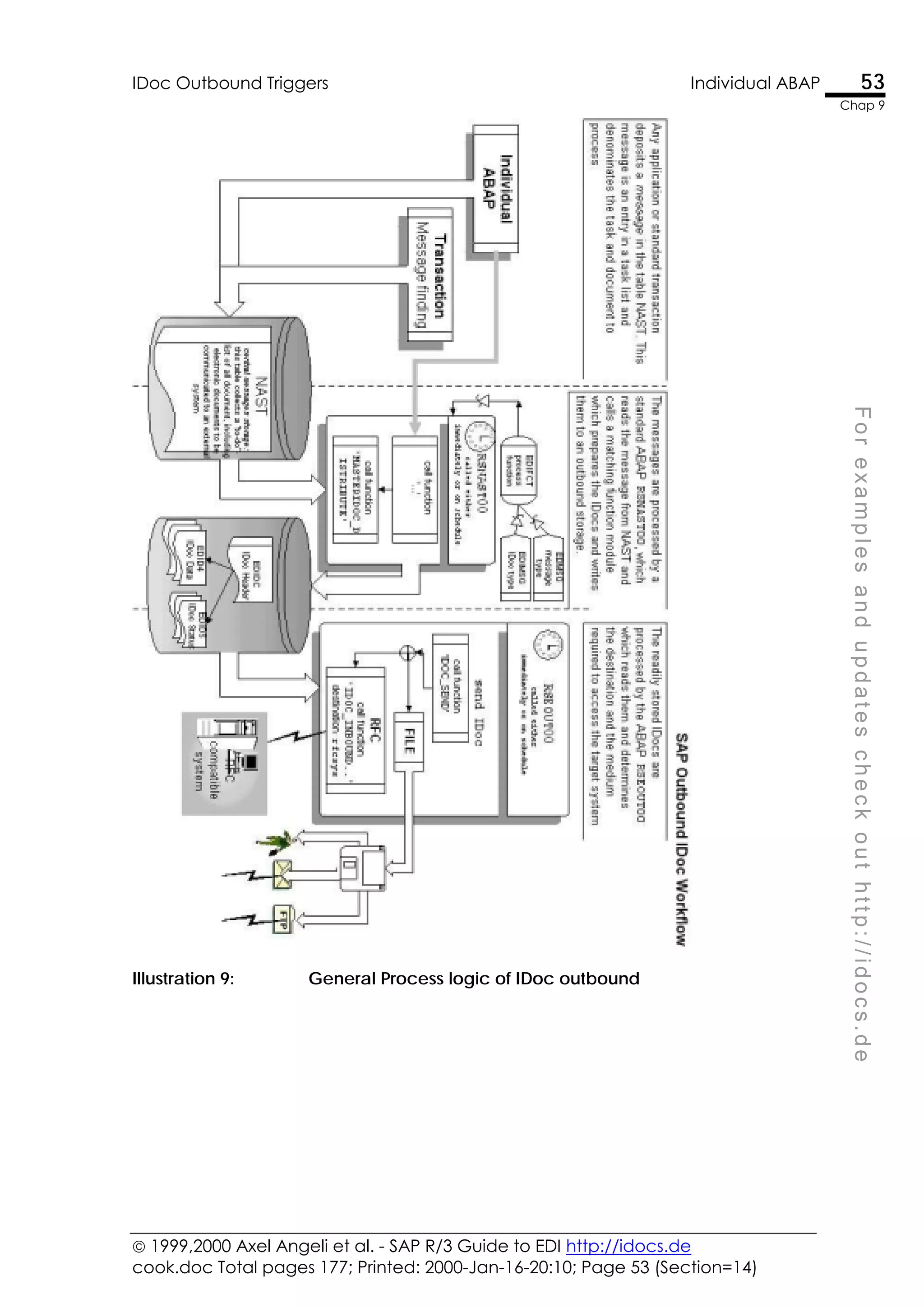  1999,2000 Axel Angeli et al. - SAP R/3 Guide to EDI http://idocs.de
cook.doc Total pages 177; Printed: 2000-Jan-16-20:10; Page 53 (Section=14)
IDoc Outbound Triggers Individual ABAP 53
Chap 9
F
o
r
e
x
a
m
p
l
e
s
a
n
d
u
p
d
a
t
e
s
c
h
e
c
k
o
u
t
h
t
t
p
:
/
/
i
d
o
c
s
.
d
e
Illustration 9: General Process logic of IDoc outbound
 