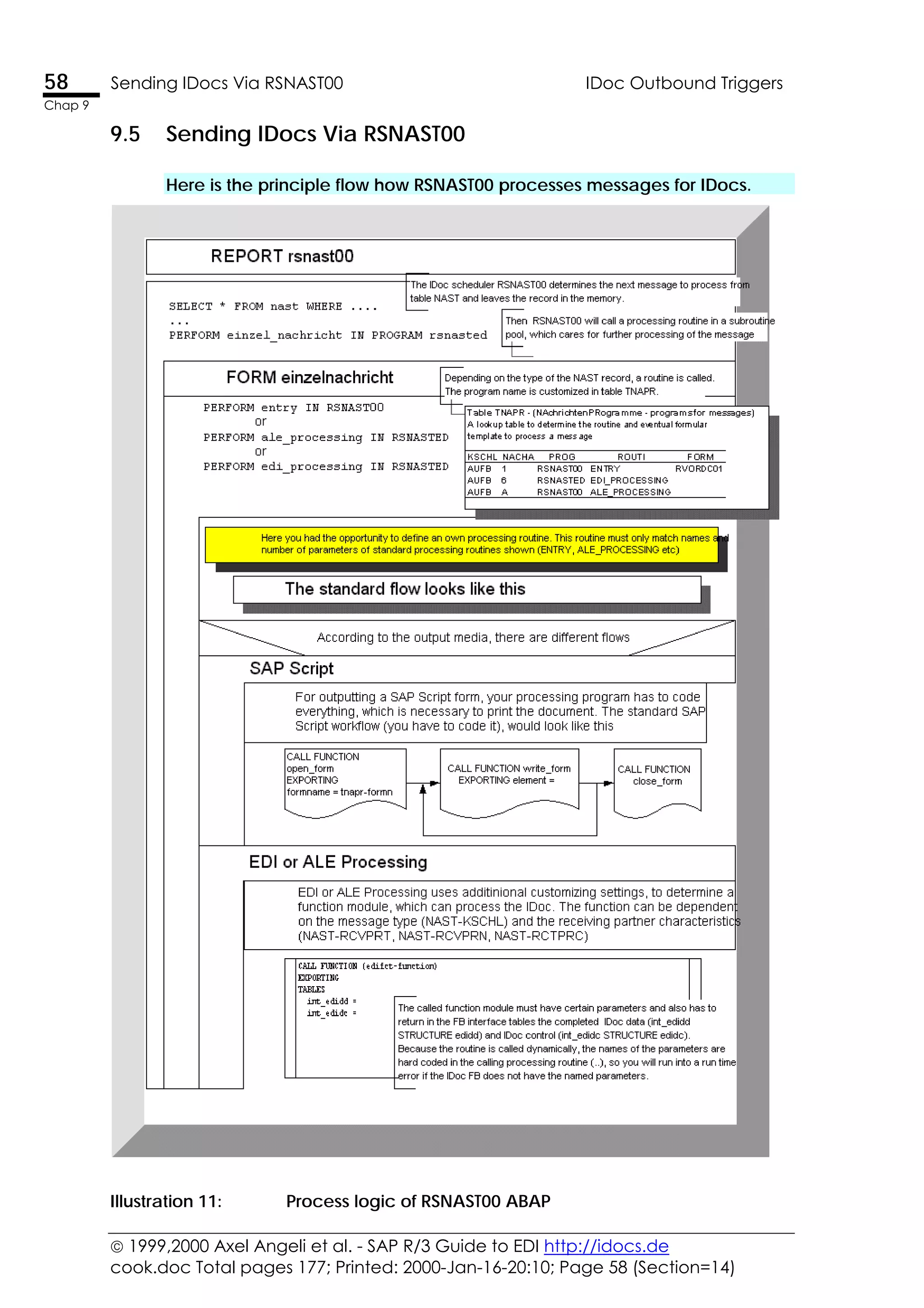  1999,2000 Axel Angeli et al. - SAP R/3 Guide to EDI http://idocs.de
cook.doc Total pages 177; Printed: 2000-Jan-16-20:10; Page 58 (Section=14)
58 Sending IDocs Via RSNAST00 IDoc Outbound Triggers
Chap 9
9.5 Sending IDocs Via RSNAST00
Here is the principle flow how RSNAST00 processes messages for IDocs.
Illustration 11: Process logic of RSNAST00 ABAP
 