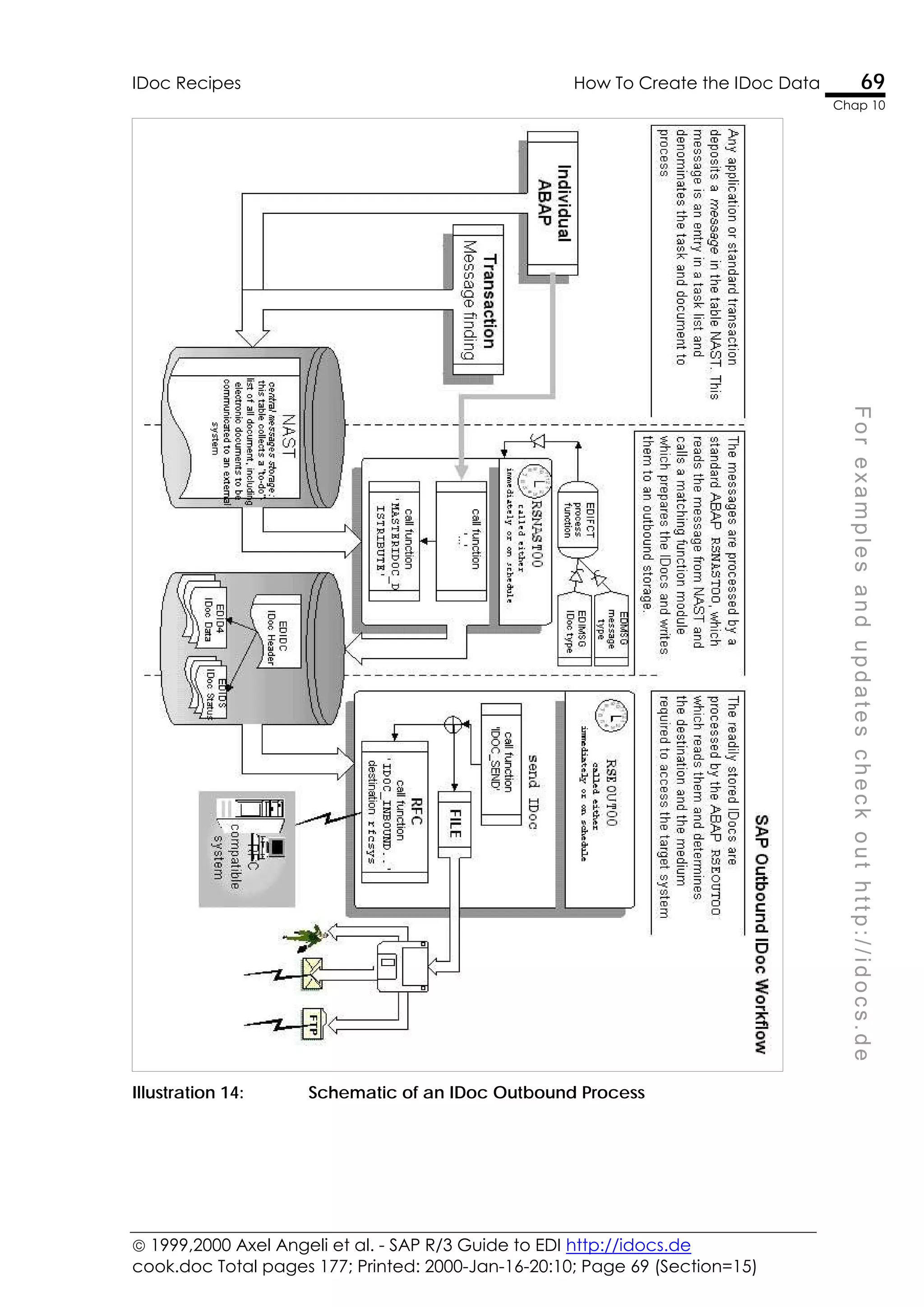  1999,2000 Axel Angeli et al. - SAP R/3 Guide to EDI http://idocs.de
cook.doc Total pages 177; Printed: 2000-Jan-16-20:10; Page 69 (Section=15)
IDoc Recipes How To Create the IDoc Data 69
Chap 10
F
o
r
e
x
a
m
p
l
e
s
a
n
d
u
p
d
a
t
e
s
c
h
e
c
k
o
u
t
h
t
t
p
:
/
/
i
d
o
c
s
.
d
e
Illustration 14: Schematic of an IDoc Outbound Process
 