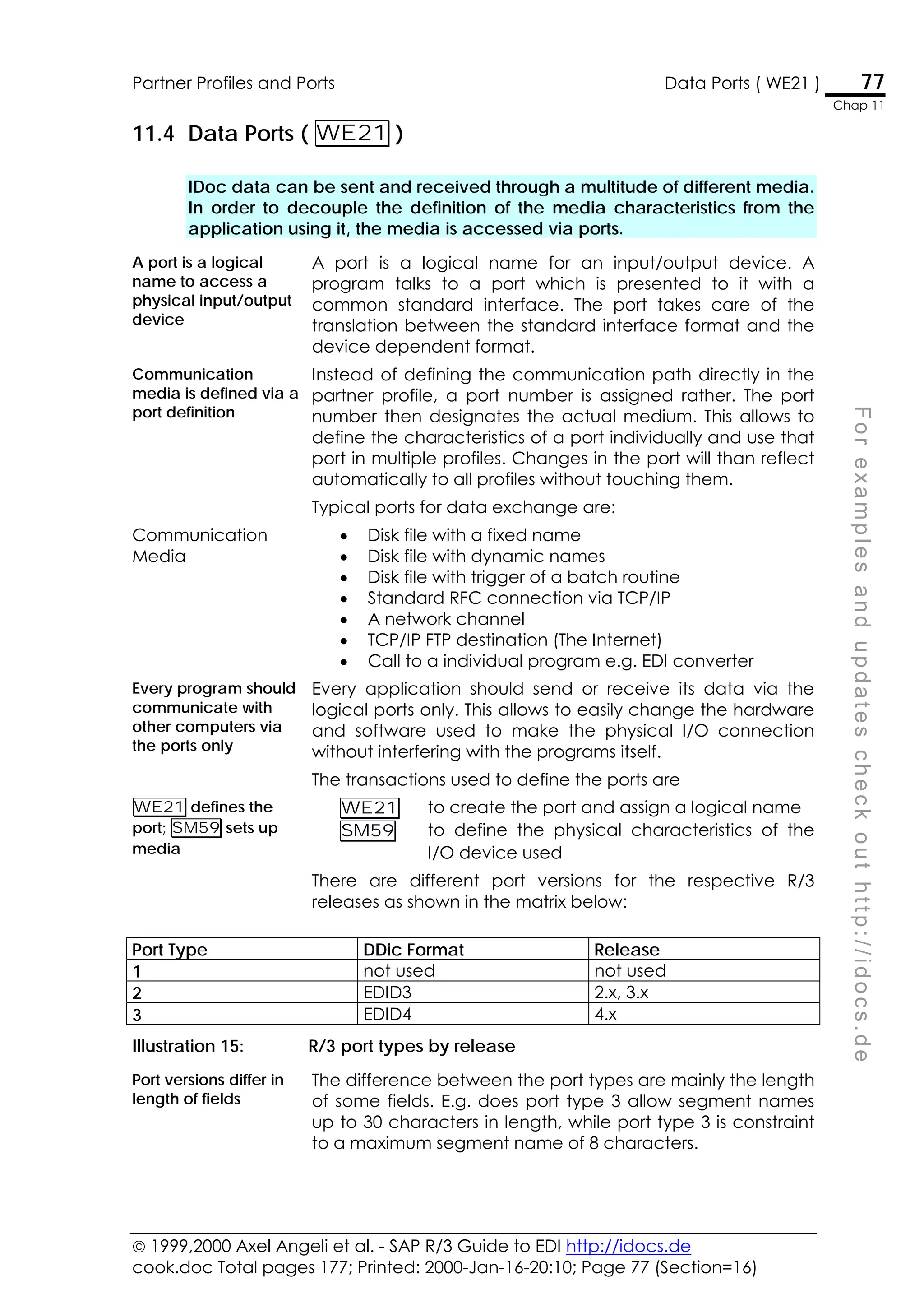  1999,2000 Axel Angeli et al. - SAP R/3 Guide to EDI http://idocs.de
cook.doc Total pages 177; Printed: 2000-Jan-16-20:10; Page 77 (Section=16)
Partner Profiles and Ports Data Ports ( WE21 ) 77
Chap 11
F
o
r
e
x
a
m
p
l
e
s
a
n
d
u
p
d
a
t
e
s
c
h
e
c
k
o
u
t
h
t
t
p
:
/
/
i
d
o
c
s
.
d
e
11.4 Data Ports ( WE21 )
IDoc data can be sent and received through a multitude of different media.
In order to decouple the definition of the media characteristics from the
application using it, the media is accessed via ports.
A port is a logical
name to access a
physical input/output
device
A port is a logical name for an input/output device. A
program talks to a port which is presented to it with a
common standard interface. The port takes care of the
translation between the standard interface format and the
device dependent format.
Communication
media is defined via a
port definition
Instead of defining the communication path directly in the
partner profile, a port number is assigned rather. The port
number then designates the actual medium. This allows to
define the characteristics of a port individually and use that
port in multiple profiles. Changes in the port will than reflect
automatically to all profiles without touching them.
Typical ports for data exchange are:
Communication
Media
• Disk file with a fixed name
• Disk file with dynamic names
• Disk file with trigger of a batch routine
• Standard RFC connection via TCP/IP
• A network channel
• TCP/IP FTP destination (The Internet)
• Call to a individual program e.g. EDI converter
Every program should
communicate with
other computers via
the ports only
Every application should send or receive its data via the
logical ports only. This allows to easily change the hardware
and software used to make the physical I/O connection
without interfering with the programs itself.
The transactions used to define the ports are
WE21 defines the
port; SM59 sets up
media
WE21 to create the port and assign a logical name
SM59 to define the physical characteristics of the
I/O device used
There are different port versions for the respective R/3
releases as shown in the matrix below:
Port Type DDic Format Release
1 not used not used
2 EDID3 2.x, 3.x
3 EDID4 4.x
Illustration 15: R/3 port types by release
Port versions differ in
length of fields
The difference between the port types are mainly the length
of some fields. E.g. does port type 3 allow segment names
up to 30 characters in length, while port type 3 is constraint
to a maximum segment name of 8 characters.
 