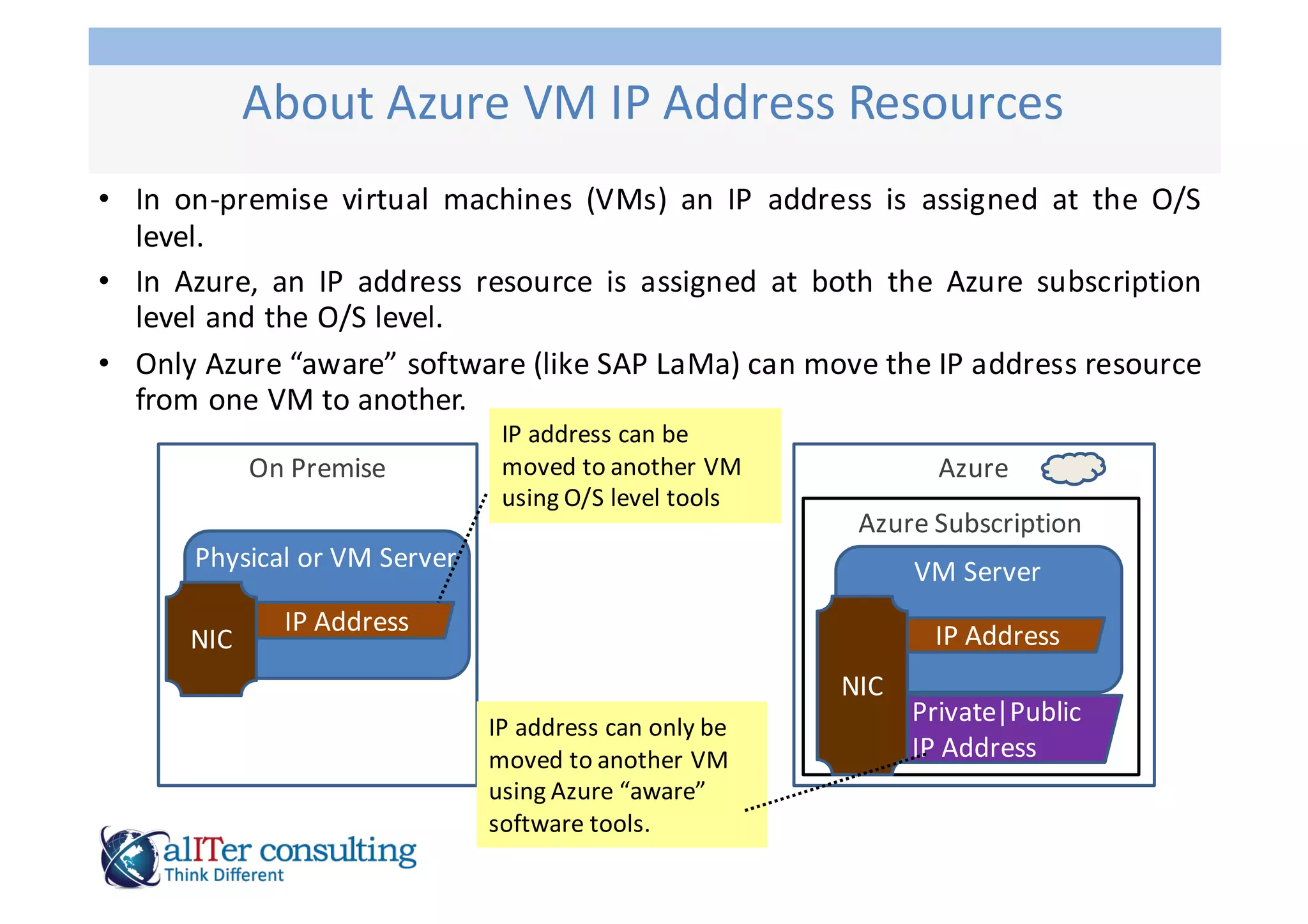 High Availability of SAP ASCS in Microsoft Azure | PPT