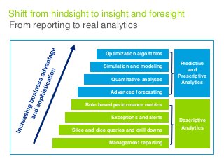 Shift from hindsight to insight and foresight 
Descriptive 
Analytics 
Optimization algorithms 
Simulation and modeling 
Quantitative analyses 
Advanced forecasting 
Role-based performance metrics 
Exceptions and alerts 
Slice and dice queries and drill downs 
Management reporting 
Predictive 
and 
Prescriptive 
Analytics 
From reporting to real analytics 
 