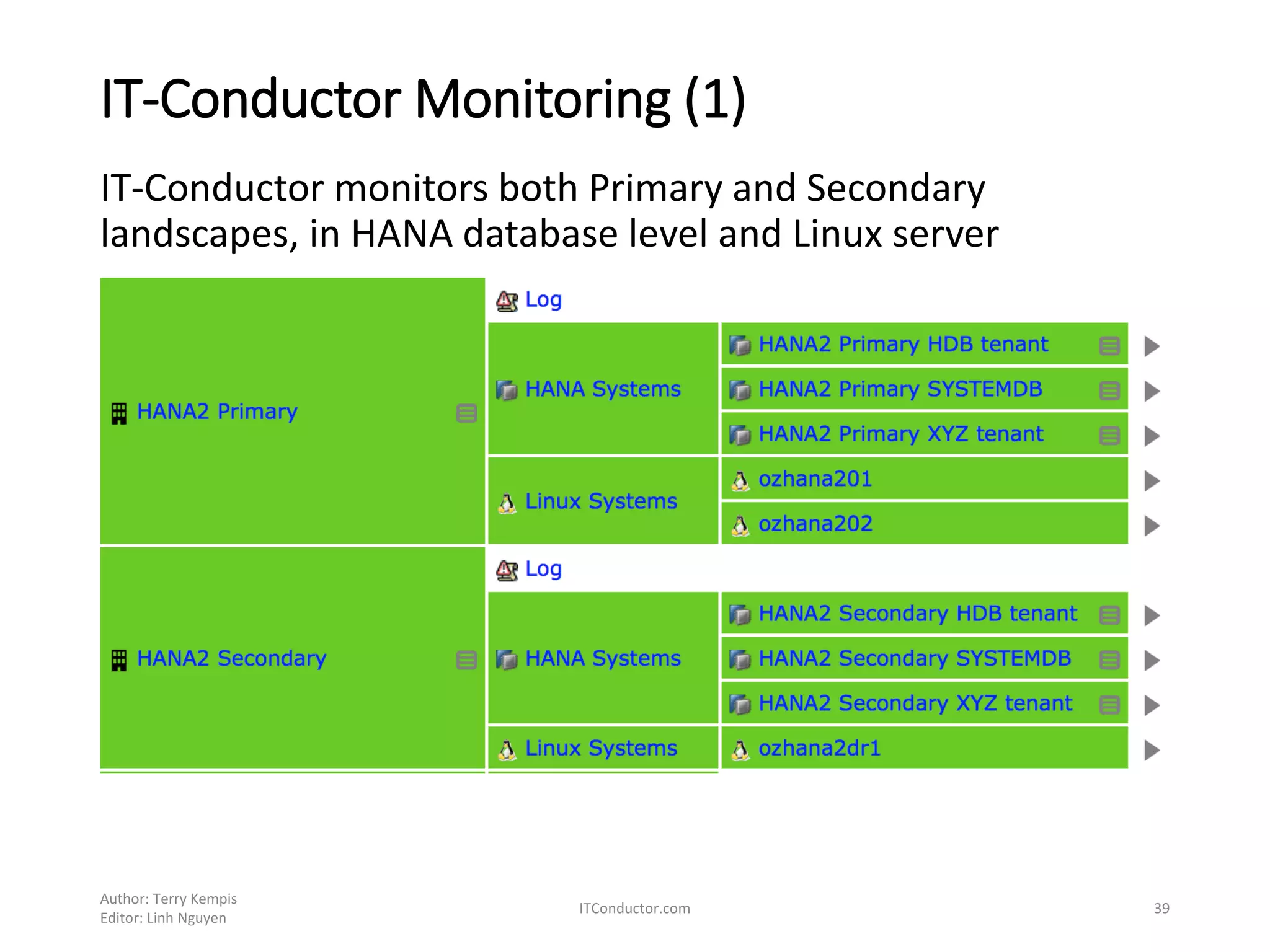 IT-Conductor Monitoring (1)
IT-Conductor monitors both Primary and Secondary
landscapes, in HANA database level and Linux server
Author: Terry Kempis
Editor: Linh Nguyen
ITConductor.com 39
 