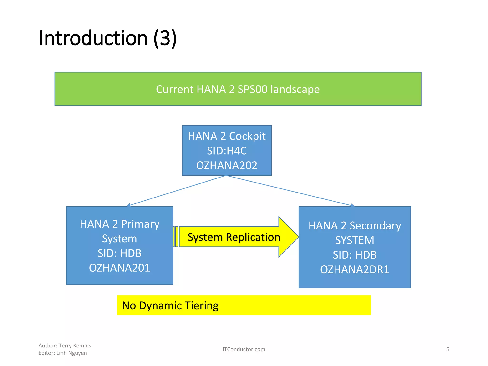 Introduction (3)
Author: Terry Kempis
Editor: Linh Nguyen
ITConductor.com 5
HANA 2 Cockpit
SID:H4C
OZHANA202
HANA 2 Primary
System
SID: HDB
OZHANA201
HANA 2 Secondary
SYSTEM
SID: HDB
OZHANA2DR1
System Replication
No Dynamic Tiering
Current HANA 2 SPS00 landscape
 