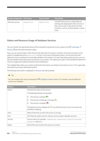 System Component OS Process Service Name Description
SAP start service sapstartsrv sapstartsrv The SAP start service is responsible for
starting and stopping the other services in
the correct order. It also performs other
functions, such as monitoring their runtime
state.
Status and Resource Usage of Database Services
You can monitor the operational status of the individual components of your system on the Landscape
Services tab of the Administration editor.
Here, you can see the status of the services that start when the system is started. The initial connection to the
system is established by the sapstartsrv service. If you have a distributed system, the services that start
depend on which components are actually installed on the instance. For each operating system process, you can
also see detailed information about its memory consumption. This allows you to get a more detailed breakdown of
resource usage and troubleshoot performance bottlenecks.
The available filters allow you to show and hide the information according to host and/or service. This is generally
only useful if you have a distributed system.
The following information is displayed on Services sub-tab by default.
Tip
You can configure the view by choosing the (Configure Viewer) button. For example, several additional
columns are available.
Column Description
Active Indicates the status of the service
The following statuses are possible:
● The service is started ( )
● The service is stopping or starting ( )
● The service is stopped ( )
The daemon service displays the icon while the host or any if its services are
starting or stopping.
Host Name of the host on which the service is running
Port Port that the system uses for internal communication between services
Service Service name, for example, indexserver, nameserver, statisticsserver,
xsengine, and so on
Detail Role of the host on which the service is running
102
P U B L I C
© 2013 SAP AG or an SAP affiliate company. All rights reserved.
SAP HANA Administration Guide
Monitoring SAP HANA Systems
 
