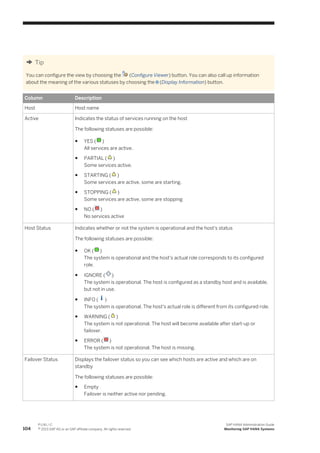 Tip
You can configure the view by choosing the (Configure Viewer) button. You can also call up information
about the meaning of the various statuses by choosing the (Display Information) button.
Column Description
Host Host name
Active Indicates the status of services running on the host
The following statuses are possible:
● YES ( )
All services are active.
● PARTIAL ( )
Some services active.
● STARTING ( )
Some services are active, some are starting.
● STOPPING ( )
Some services are active, some are stopping
● NO ( )
No services active
Host Status Indicates whether or not the system is operational and the host's status
The following statuses are possible:
● OK ( )
The system is operational and the host's actual role corresponds to its configured
role.
● IGNORE ( )
The system is operational. The host is configured as a standby host and is available,
but not in use.
● INFO ( )
The system is operational. The host's actual role is different from its configured role.
● WARNING ( )
The system is not operational. The host will become available after start-up or
failover.
● ERROR ( )
The system is not operational. The host is missing.
Failover Status Displays the failover status so you can see which hosts are active and which are on
standby
The following statuses are possible:
● Empty
Failover is neither active nor pending.
104
P U B L I C
© 2013 SAP AG or an SAP affiliate company. All rights reserved.
SAP HANA Administration Guide
Monitoring SAP HANA Systems
 