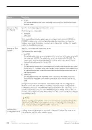 Column Description
● SLAVE
The actual nameserver role of the remaining hosts configured as master and slave
hosts is SLAVE.
Indexserver Role
(Configured)
Specifies the host's configured role as index server
The following roles are possible:
● WORKER
● STANDBY
When you install a distributed system, you can configure hosts either as WORKER or
STANDBY index servers. A host configured as a standby index server is not used for
database processing. All database processes run on the standby host, but they are idle
and do not allow SQL connections.
Indexserver Role
(Actual)
Specifies the host's actual role as index server
The following roles are possible:
● MASTER
The actual master index server is assigned on the same host as the name server with
the actual role MASTER. The actual index server role of this host is MASTER. The
master index server provides metadata for the other active index servers (that is,
those with actual indexserver role SLAVE).
● SLAVE
The actual index server role of remaining hosts (except those configured as standby
hosts) is SLAVE. These are active index servers and are assigned to one volume. If an
active index server fails, the active master name server assigns its volume to one of
the standby hosts.
● STANDBY
The actual indexserver role of standby hosts is STANDBY. A standby host is not
assigned a volume by the active master name server and it does not open an SQL
port.
During normal operation when all hosts are available, a host with the configured role
WORKER has the actual role MASTER or SLAVE, and a host with the configured role
STANDBY has the actual role STANDBY. In the event of failover, the actual index server
role of a host with the configured role STANDBY changes to SLAVE. The host status of
the failed host changes from OK to INFO and the host status of the standby host changes
from IGNORE to INFO.
Note
Failover is configured only for the name server and the index server on each host. The
other components (for example, statistics server) are not configured individually as
they are always failed over together with the index server.
Failover Group
(Configured/Actual)
A failover group can be defined for each host. In the event of failover, the name server
tries to fail over to a host within the same group.
106
P U B L I C
© 2013 SAP AG or an SAP affiliate company. All rights reserved.
SAP HANA Administration Guide
Monitoring SAP HANA Systems
 