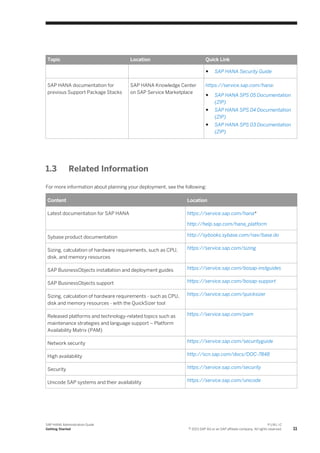 Topic Location Quick Link
● SAP HANA Security Guide
SAP HANA documentation for
previous Support Package Stacks
SAP HANA Knowledge Center
on SAP Service Marketplace
https://service.sap.com/hana:
● SAP HANA SPS 05 Documentation
(ZIP)
● SAP HANA SPS 04 Documentation
(ZIP)
● SAP HANA SPS 03 Documentation
(ZIP)
1.3 Related Information
For more information about planning your deployment, see the following:
Content Location
Latest documentation for SAP HANA https://service.sap.com/hana*
http://help.sap.com/hana_platform
Sybase product documentation http://sybooks.sybase.com/nav/base.do
Sizing, calculation of hardware requirements, such as CPU,
disk, and memory resources
https://service.sap.com/sizing
SAP BusinessObjects installation and deployment guides https://service.sap.com/bosap-instguides
SAP BusinessObjects support https://service.sap.com/bosap-support
Sizing, calculation of hardware requirements - such as CPU,
disk and memory resources - with the QuickSizer tool
https://service.sap.com/quicksizer
Released platforms and technology-related topics such as
maintenance strategies and language support – Platform
Availability Matrix (PAM)
https://service.sap.com/pam
Network security https://service.sap.com/securityguide
High availability http://scn.sap.com/docs/DOC-7848
Security https://service.sap.com/security
Unicode SAP systems and their availability https://service.sap.com/unicode
SAP HANA Administration Guide
Getting Started
P U B L I C
© 2013 SAP AG or an SAP affiliate company. All rights reserved. 11
 