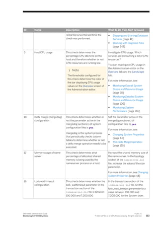 ID Name Description What to Do If an Alert Is Issued
restarted since the last time the
check was performed.
● Stopping and Starting Database
Services [page 41]
● Working with Diagnosis Files
[page 343]
5 Host CPU usage This check determines the
percentage CPU idle time on the
host and therefore whether or not
CPU resources are running low.
Note
The thresholds configured for
this check determine the color of
the bar displaying CPU usage
values on the Overview screen of
the Administration editor.
Investigate CPU usage. Which
services are consuming a lot of CPU
resources?
You can investigate CPU usage in
the Administration editor on the
Overview tab and the Landscape
tab.
For more information, see:
● Monitoring Overall System
Status and Resource Usage
[page 98]
● Monitoring Detailed System
Status and Resource Usage
[page 100]
● Monitoring System
Performance [page 124]
10 Delta merge (mergedog)
configuration
This check determines whether or
not the parameter active in the
mergedog section(s) of system
configuration files is yes.
mergedog is the system process
that periodically checks column
tables to determine whether or not
a delta merge operation needs to be
executed.
Set the parameter active in the
mergedog section(s) of
configuration files to yes.
For more information, see:
● Changing System Properties
[page 44]
● The Delta Merge Operation
[page 155]
12 Memory usage of name
server
This check determines what
percentage of allocated shared
memory is being used by the
nameserver process on a host.
Increase the shared memory size of
the name server. In the topology
section of the nameserver.ini
file, increase the value of the size
parameter.
For more information, see Changing
System Properties [page 44]
16 Lock wait timeout
configuration
This check determines whether the
lock_waittimeout parameter in the
transaction section of the
indexserver.ini file is between
100,000 and 7,200,000.
In the transaction section of the
indexserver.ini file, set the
lock_wait_timeout parameter to a
value between 100,000 and
7,200,000 for the System layer.
SAP HANA Administration Guide
Monitoring SAP HANA Systems
P U B L I C
© 2013 SAP AG or an SAP affiliate company. All rights reserved. 113
 