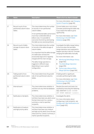 ID Name Description What to Do If an Alert Is Issued
For more information, see Changing
System Properties [page 44]
17 Record count of non-
partitioned column-store
tables
This check determines the number
of records in non-partitioned
column tables.
A non-partitioned table cannot store
more than 2,000,000,000 (2
billion) rows. It is possible to
overcome this limit by distributing
the table across several partitions.
Current table size is not critical.
Consider partitioning the table only
if you expect the table to grow
significantly.
For more information, see Table
Partitioning in the SAP HANA
Database [page 190]
19 Record count of delta
storage of column-store
tables
This check determines the number
of records in the delta storage of
column tables.
It is important that the delta storage
of a table does not become
excessively large and is regularly
merged with the main storage.
The delta merge operation is
triggered in different ways
depending on your system
configuration.
Investigate the delta merge history
to find out when the last delta
merge operation was supposed to
happen and why it did not. Consider
merging the table delta manually.
For more information, see:
● Monitoring Delta Merge History
[page 162]
● The Delta Merge Operation
[page 155]
● Performing a Manual Delta
Merge Operation [page 164]
20 Table growth of non-
partitioned column-store
tables
This check determines the growth
rate of non-partitioned columns
tables.
If table growth is significant,
consider partitioning the table.
For more information, see Table
Partitioning in the SAP HANA
Database [page 190]
21 Internal event This check determines whether or
not there are any internal database
problems.
Resolve the event and mark it as
resolved by executing the following
SQL statement: ALTER SYSTEM
SET EVENT HANDLED <:event>.
22 Notification of all alerts This check determines whether or
not there have been any alerts since
the last check and if so, sends a
summary e-mail to specified
recipients.
Investigate the alerts.
For more information about
configuring e-mail recipients, see
Configuring E-Mail Notifications for
Alerts [page 122]
23 Notification of medium
and high priority alerts
This check determines whether or
not there have been any medium
and high priority alerts since the last
check and if so, sends a summary e-
mail to specified recipients.
114
P U B L I C
© 2013 SAP AG or an SAP affiliate company. All rights reserved.
SAP HANA Administration Guide
Monitoring SAP HANA Systems
 