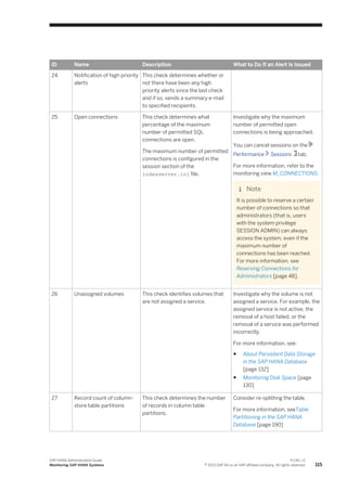 ID Name Description What to Do If an Alert Is Issued
24 Notification of high priority
alerts
This check determines whether or
not there have been any high
priority alerts since the last check
and if so, sends a summary e-mail
to specified recipients.
25 Open connections This check determines what
percentage of the maximum
number of permitted SQL
connections are open.
The maximum number of permitted
connections is configured in the
session section of the
indexserver.ini file.
Investigate why the maximum
number of permitted open
connections is being approached.
You can cancel sessions on the
Performance Sessions tab.
For more information, refer to the
monitoring view M_CONNECTIONS.
Note
It is possible to reserve a certain
number of connections so that
administrators (that is, users
with the system privilege
SESSION ADMIN) can always
access the system, even if the
maximum number of
connections has been reached.
For more information, see
Reserving Connections for
Administrators [page 48].
26 Unassigned volumes This check identifies volumes that
are not assigned a service.
Investigate why the volume is not
assigned a service. For example, the
assigned service is not active, the
removal of a host failed, or the
removal of a service was performed
incorrectly.
For more information, see:
● About Persistent Data Storage
in the SAP HANA Database
[page 132]
● Monitoring Disk Space [page
130]
27 Record count of column-
store table partitions
This check determines the number
of records in column table
partitions.
Consider re-splitting the table.
For more information, seeTable
Partitioning in the SAP HANA
Database [page 190]
SAP HANA Administration Guide
Monitoring SAP HANA Systems
P U B L I C
© 2013 SAP AG or an SAP affiliate company. All rights reserved. 115
 