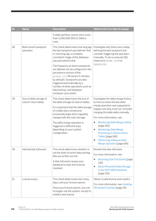 ID Name Description What to Do If an Alert Is Issued
A table partition cannot store more
than 2,000,000,000 (2 billion)
rows.
28 Most recent savepoint
operation
This check determines how long ago
the last savepoint was defined, that
is, how long ago a complete,
consistent image of the database
was persisted to disk.
The frequency at which savepoints
are defined can be configured in the
persistence section of the
global.ini file (every 5 minutes
by default). Savepoints are also
triggered automatically by a
number of other operations such as
data backup, and database
shutdown and restart.
Investigate why there was a delay
defining the last savepoint and
consider triggering the operation
manually. To do so execute SQL
statement ALTER SYSTEM
SAVEPOINT.
29 Size of delta storage of
column-store tables
This check determines the size of
the delta storage of column tables.
It is important that the delta storage
of a table does not become
excessively large and is regularly
merged with the main storage.
The delta merge operation is
triggered in different ways
depending on your system
configuration.
Investigate the delta merge history
to find out when the last delta
merge operation was supposed to
happen and why it did not. Consider
merging the table delta manually.
For more information, see:
● Monitoring Delta Merge History
[page 162]
● Monitoring Delta Merge
Processing in Column Store
Tables [page 164]
● Performing a Manual Delta
Merge Operation [page 164]
30 Internal disk-full event This check determines whether or
not the disks to which data and log
files are written are full.
A disk-full event causes your
database to stop and must be
resolved.
Resolve the disk-full event.
For more information, see:
● Resolving Disk-Full Events [page
135]
● About Persistent Data Storage
in the SAP HANA Database
[page 132]
31 License expiry This check determines how many
days until your license expires.
Once your license expires, you can
no longer use the system, except to
install a new license.
Obtain a valid license and install it.
For more information, see Installing
Permanent Licenses [page 54]
116
P U B L I C
© 2013 SAP AG or an SAP affiliate company. All rights reserved.
SAP HANA Administration Guide
Monitoring SAP HANA Systems
 