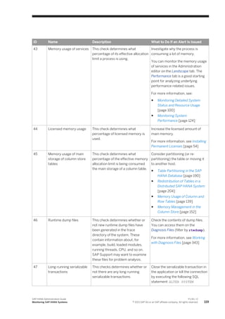 ID Name Description What to Do If an Alert Is Issued
43 Memory usage of services This check determines what
percentage of its effective allocation
limit a process is using.
Investigate why the process is
consuming a lot of memory.
You can monitor the memory usage
of services in the Administration
editor on the Landscape tab. The
Performance tab is a good starting
point for analyzing underlying
performance-related issues.
For more information, see:
● Monitoring Detailed System
Status and Resource Usage
[page 100]
● Monitoring System
Performance [page 124]
44 Licensed memory usage This check determines what
percentage of licensed memory is
used.
Increase the licensed amount of
main memory.
For more information, see Installing
Permanent Licenses [page 54]
45 Memory usage of main
storage of column-store
tables
This check determines what
percentage of the effective memory
allocation limit is being consumed
the main storage of a column table.
Consider partitioning (or re-
partitioning) the table or moving it
to another host.
● Table Partitioning in the SAP
HANA Database [page 190]
● Redistribution of Tables in a
Distributed SAP HANA System
[page 204]
● Memory Usage of Column and
Row Tables [page 139]
● Memory Management in the
Column Store [page 152]
46 Runtime dump files This check determines whether or
not new runtime dump files have
been generated in the trace
directory of the system. These
contain information about, for
example, build, loaded modules,
running threads, CPU, and so on.
SAP Support may want to examine
these files for problem analysis.
Check the contents of dump files.
You can access them on the
Diagnosis Files (filter by rtedump).
For more information, see Working
with Diagnosis Files [page 343]
47 Long-running serializable
transactions
This checks determines whether or
not there are any long-running
serializable transactions.
Close the serializable transaction in
the application or kill the connection
by executing the following SQL
statement: ALTER SYSTEM
SAP HANA Administration Guide
Monitoring SAP HANA Systems
P U B L I C
© 2013 SAP AG or an SAP affiliate company. All rights reserved. 119
 