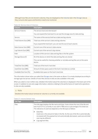 Although trace files are not stored in volumes, they are displayed on the Volumes tab in the Storage view as
they consume disk space and therefore need to be monitored.
Table 16: Service View of Volumes
Column Description
Service/Volume The service host and internal port
You can expand the host/port to can see the storage area for data and log.
Service The name of the service that has a data and log volume
Total Volume Size [MB] Total size of the service's data and log volumes
If you expand the host/port, you can see the size of each volume.
Data Volume Size [MB] Current size of the service's data volume
Log Volume Size [MB] Current size of the service's log volume
Path Location of the service's data and log files in the file system
Storage Device ID ID of the device on which the data and log files are stored
This can be useful for checking whether or not data and log files are on the same
device.
Total Disk Size [MB] Total size of the host's hard disk
Used Disk Size [MB] Amount of disk space used on the host's hard disk as a whole
Available Disk Size [%] Available disk space on the host's hard disk
The information shown when you select the Storage view is the same as above. It is simply displayed according to
storage type not service. Details of trace files stored on disk are also available in this view.
When you select a row in either view, detailed information about the volume(s) is displayed in the lower part of the
screen. In addition to size and usage information, statistics relating to the performance of read/write operations
to disk are also available.
Note
Detailed information about nameserver volumes is currently not available.
Table 17: Volume Details View
Tab Page Description
Files This tab page displays the file name and type. It also shows the size of the file and
how much of it is currently in use, both in MB and as a percentage of its total size.
The relevance of used size depends on the file type as follows:
● Data files
Used size is the amount of data in the file. As the size of the file is automatically
increased with the payload but not automatically decreased, used size and total
size may be different.
● Log segment files
SAP HANA Administration Guide
Monitoring SAP HANA Systems
P U B L I C
© 2013 SAP AG or an SAP affiliate company. All rights reserved. 131
 