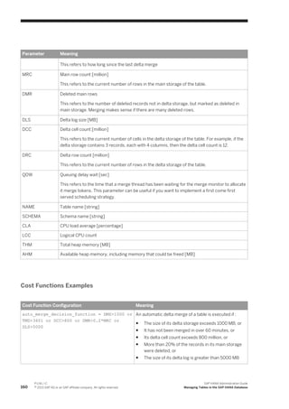 Parameter Meaning
This refers to how long since the last delta merge
MRC Main row count [million]
This refers to the current number of rows in the main storage of the table.
DMR Deleted main rows
This refers to the number of deleted records not in delta storage, but marked as deleted in
main storage. Merging makes sense if there are many deleted rows.
DLS Delta log size [MB]
DCC Delta cell count [million]
This refers to the current number of cells in the delta storage of the table. For example, if the
delta storage contains 3 records, each with 4 columns, then the delta cell count is 12.
DRC Delta row count [million]
This refers to the current number of rows in the delta storage of the table.
QDW Queuing delay wait [sec]
This refers to the time that a merge thread has been waiting for the merge monitor to allocate
it merge tokens. This parameter can be useful if you want to implement a first come first
served scheduling strategy.
NAME Table name [string]
SCHEMA Schema name [string]
CLA CPU load average [percentage]
LCC Logical CPU count
THM Total heap memory [MB]
AHM Available heap memory, including memory that could be freed [MB]
Cost Functions Examples
Cost Function Configuration Meaning
auto_merge_decision_function = DMS>1000 or
TMD>3601 or DCC>800 or DMR>0.2*MRC or
DLS>5000
An automatic delta merge of a table is executed if :
● The size of its delta storage exceeds 1000 MB, or
● It has not been merged in over 60 minutes, or
● Its delta cell count exceeds 800 million, or
● More than 20% of the records in its main storage
were deleted, or
● The size of its delta log is greater than 5000 MB
160
P U B L I C
© 2013 SAP AG or an SAP affiliate company. All rights reserved.
SAP HANA Administration Guide
Managing Tables in the SAP HANA Database
 