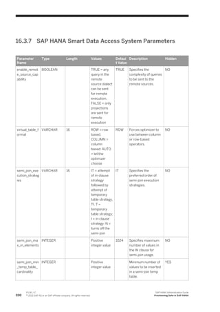 16.3.7 SAP HANA Smart Data Access System Parameters
Parameter
Name
Type Length Values Defaul
t Value
Description Hidden
enable_remot
e_source_cap
ability
BOOLEAN TRUE = any
query in the
remote
source dialect
can be sent
for remote
execution;
FALSE = only
projections
are sent for
remote
execution
TRUE Specifies the
complexity of queries
to be sent to the
remote sources.
NO
virtual_table_f
ormat
VARCHAR 16 ROW = row
based;
COLUMN =
column
based; AUTO
= let the
optimizer
choose
ROW Forces optimizer to
use between column
or row-based
operators.
NO
semi_join_exe
cution_strateg
ies
VARCHAR 16 IT = attempt
of in-clause
strategy
followed by
attempt of
temporary
table strategy,
TI, T =
temporary
table strategy;
I = in-clause
strategy; N =
turns off the
semi-join
IT Specifies the
preferred order of
semi-join execution
strategies.
NO
semi_join_ma
x_in_elements
INTEGER Positive
integer value
1024 Specifies maximum
number of values in
the IN clause for
semi-join usage.
NO
semi_join_min
_temp_table_
cardinality
INTEGER Positive
integer value
Minimum number of
values to be inserted
in a semi-join temp
table.
YES
330
P U B L I C
© 2013 SAP AG or an SAP affiliate company. All rights reserved.
SAP HANA Administration Guide
Provisioning Data in SAP HANA
 