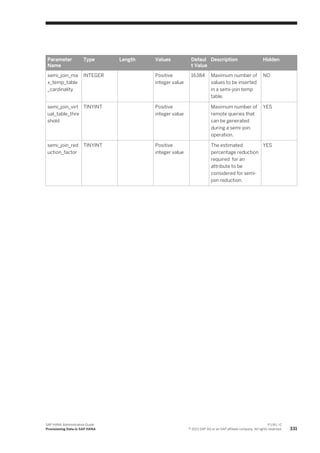 Parameter
Name
Type Length Values Defaul
t Value
Description Hidden
semi_join_ma
x_temp_table
_cardinality
INTEGER Positive
integer value
16384 Maximum number of
values to be inserted
in a semi-join temp
table.
NO
semi_join_virt
ual_table_thre
shold
TINYINT Positive
integer value
Maximum number of
remote queries that
can be generated
during a semi-join
operation.
YES
semi_join_red
uction_factor
TINYINT Positive
integer value
The estimated
percentage reduction
required for an
attribute to be
considered for semi-
join reduction.
YES
SAP HANA Administration Guide
Provisioning Data in SAP HANA
P U B L I C
© 2013 SAP AG or an SAP affiliate company. All rights reserved. 331
 