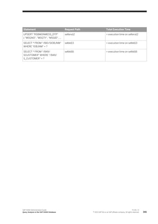Statement Request Path Total Execution Time
UPSERT "RSBMONMESS_DTP"
( "MSGNO", "MSGTY", "MSGID", ...
seltera12 = execution time on seltera12
SELECT * FROM "/BI0/SIOBJNM"
WHERE "IOBJNM" = ?
selbld13 = execution time on selbld13
SELECT * FROM "/B49/
SCUSTOMER" WHERE "/B49/
S_CUSTOMER" = ?
selbld16 = execution time on selbld16
SAP HANA Administration Guide
Query Analysis in the SAP HANA Database
P U B L I C
© 2013 SAP AG or an SAP affiliate company. All rights reserved. 341
 