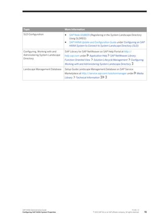 Topic More Information
SLD Configuration ● SAP Note 1018839 (Registering in the System Landscape Directory
Using SLDREG)
● SAP HANA Update and Configuration Guide under Configuring an SAP
HANA System to Connect to System Landscape Directory (SLD)
Configuring, Working with and
Administering System Landscape
Directory
SAP Library for SAP NetWeaver on SAP Help Portal at http://
help.sap.com under Application Help SAP NetWeaver Library:
Function-Oriented View Solution Lifecycle Management Configuring,
Working with and Administering System Landscape Directory
Landscape Management Database Setup Guide Landscape Management Database on SAP Service
Marketplace at http://service.sap.com/solutionmanager under Media
Library Technical Information
SAP HANA Administration Guide
Configuring SAP HANA System Properties
P U B L I C
© 2013 SAP AG or an SAP affiliate company. All rights reserved. 51
 
