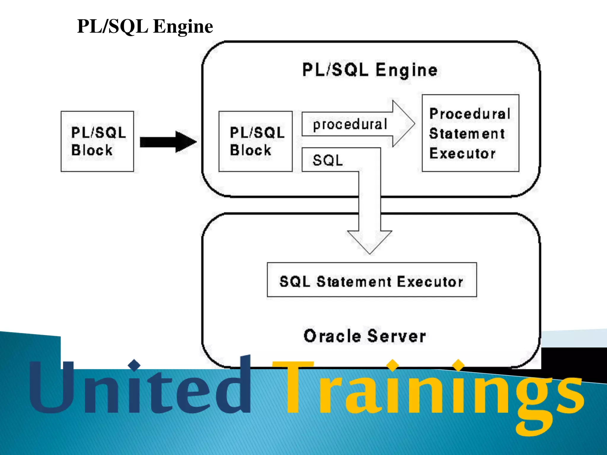 Features of PL/SQL
Control structures
PL/SQL allows control structures like IF statement, FOR loop, WHILE
loop to be used in the block. Control structures are most important
extension to SQL in PL/SQL. Control structures allow any data process
possible in PL/SQL.
Exception handling
PL/SQL allows errors, called as exceptions, to be detected and handled.
Whenever there is a predefined error PL/SQL raises an exception
automatically. These exceptions can be handled to recover from errors.
 