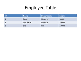 Employee Table
ID Name Department Salary
1 Ram Finance 5000
2 Lakshman Finance 10000
3 Sita HR 10000
 