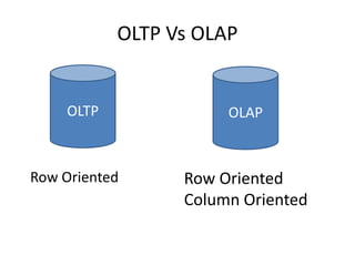 OLTP Vs OLAP
OLTP OLAP
Row Oriented Row Oriented
Column Oriented
 