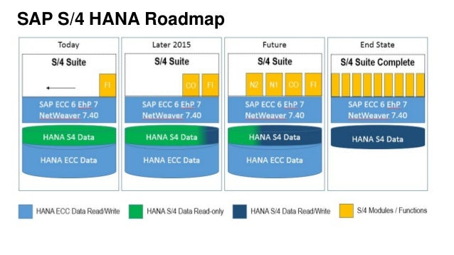 Sap hana as a service value propositionslideshare