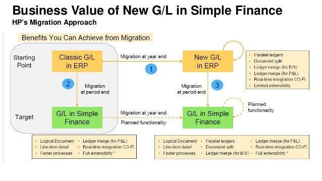 Sap forex revaluation process