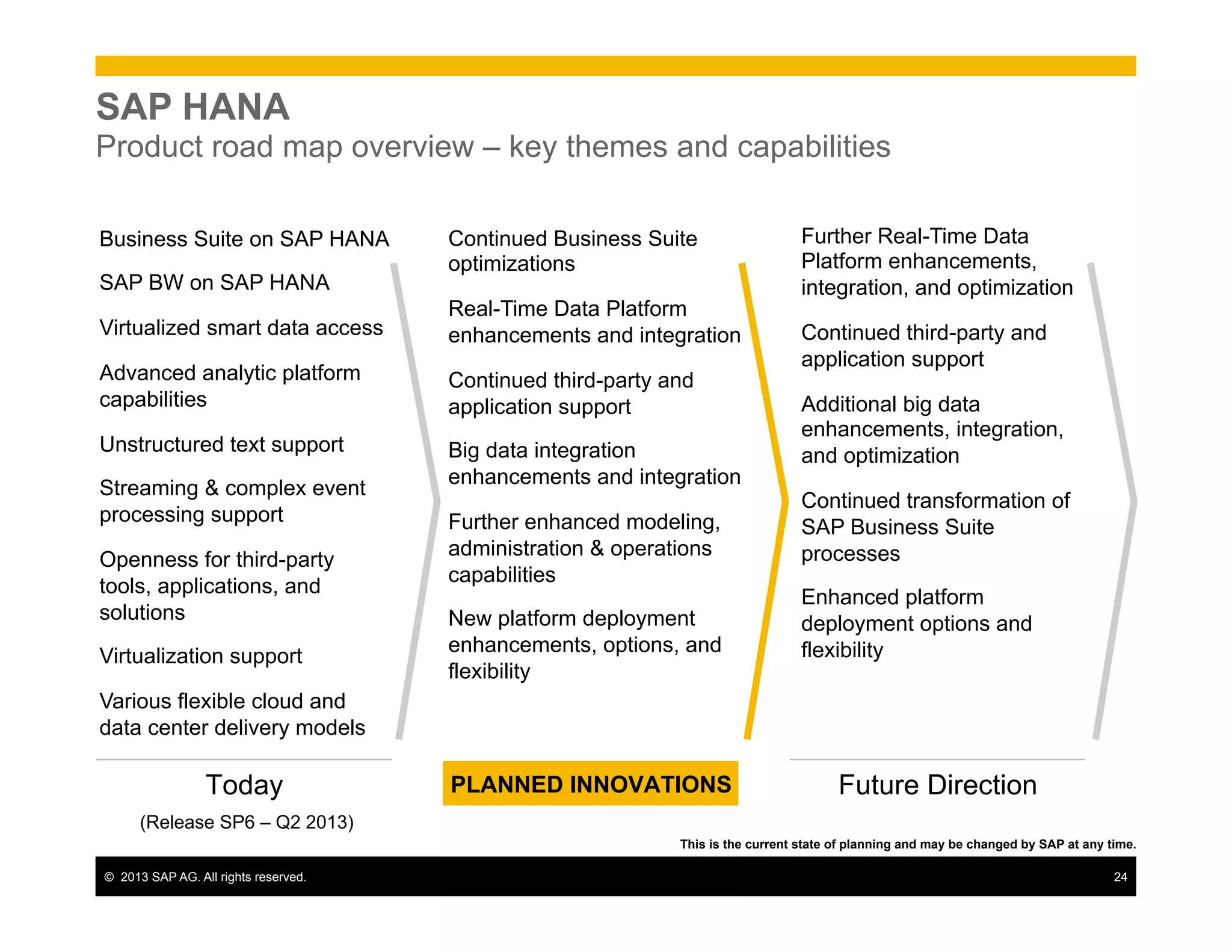 ©  2013 SAP AG. All rights reserved. 24
PLANNED INNOVATIONS Future DirectionToday
SAP HANA
Product road map overview – key themes and capabilities
This is the current state of planning and may be changed by SAP at any time.
(Release SP6 – Q2 2013)
Further Real-Time Data
Platform enhancements,
integration, and optimization
Continued third-party and
application support
Additional big data
enhancements, integration,
and optimization
Continued transformation of
SAP Business Suite
processes
Enhanced platform
deployment options and
flexibility
Continued Business Suite
optimizations
Real-Time Data Platform
enhancements and integration
Continued third-party and
application support
Big data integration
enhancements and integration
Further enhanced modeling,
administration & operations
capabilities
New platform deployment
enhancements, options, and
flexibility
Business Suite on SAP HANA
SAP BW on SAP HANA
Virtualized smart data access
Advanced analytic platform
capabilities
Unstructured text support
Streaming & complex event
processing support
Openness for third-party
tools, applications, and
solutions
Virtualization support
Various flexible cloud and
data center delivery models
 