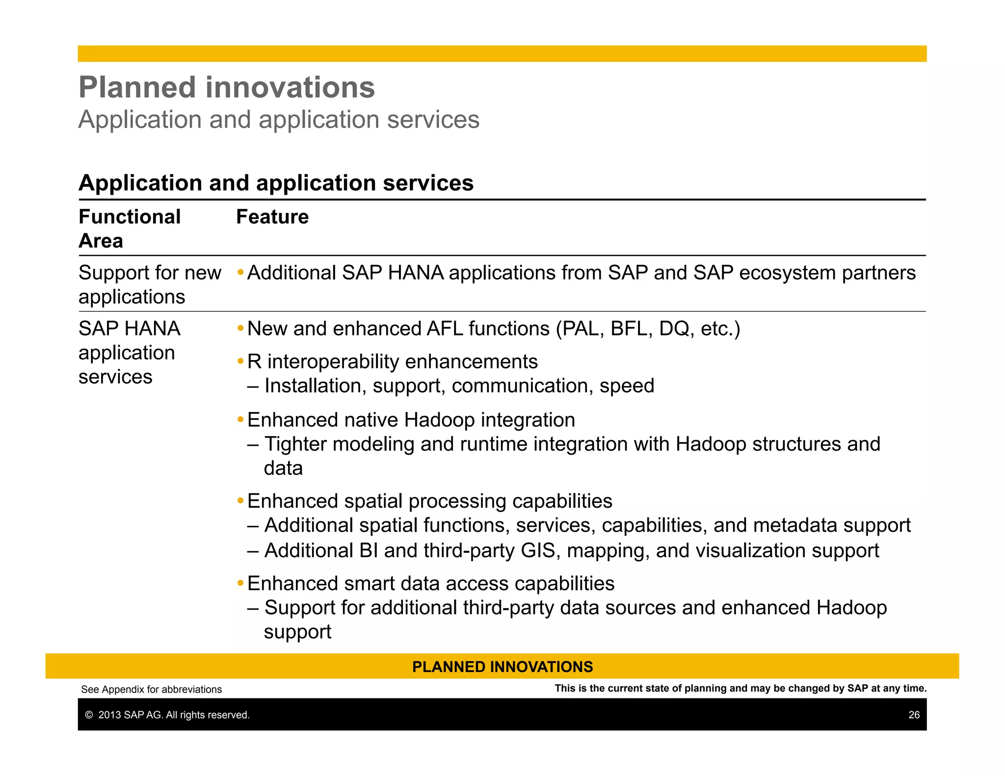 ©  2013 SAP AG. All rights reserved. 26
Planned innovations
Application and application services
PLANNED INNOVATIONS
This is the current state of planning and may be changed by SAP at any time.
Application and application services
Functional
Area
Feature
Support for new
applications
Ÿ Additional SAP HANA applications from SAP and SAP ecosystem partners
SAP HANA
application
services
Ÿ New and enhanced AFL functions (PAL, BFL, DQ, etc.)
Ÿ R interoperability enhancements
– Installation, support, communication, speed
Ÿ Enhanced native Hadoop integration
– Tighter modeling and runtime integration with Hadoop structures and
data
Ÿ Enhanced spatial processing capabilities
– Additional spatial functions, services, capabilities, and metadata support
– Additional BI and third-party GIS, mapping, and visualization support
Ÿ Enhanced smart data access capabilities
– Support for additional third-party data sources and enhanced Hadoop
support
See Appendix for abbreviations
 