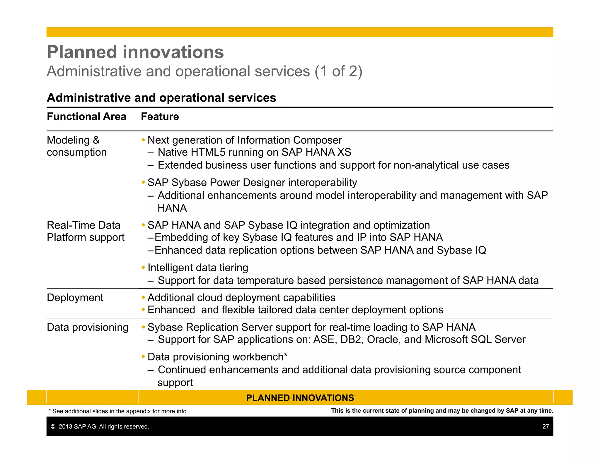 ©  2013 SAP AG. All rights reserved. 27
Planned innovations
Administrative and operational services (1 of 2)
PLANNED INNOVATIONS
This is the current state of planning and may be changed by SAP at any time.
Administrative and operational services
Functional Area Feature
Modeling &
consumption
Ÿ Next generation of Information Composer
–  Native HTML5 running on SAP HANA XS
–  Extended business user functions and support for non-analytical use cases
Ÿ SAP Sybase Power Designer interoperability
–  Additional enhancements around model interoperability and management with SAP
HANA
Real-Time Data
Platform support
Ÿ SAP HANA and SAP Sybase IQ integration and optimization
– Embedding of key Sybase IQ features and IP into SAP HANA
– Enhanced data replication options between SAP HANA and Sybase IQ
Ÿ Intelligent data tiering
–  Support for data temperature based persistence management of SAP HANA data
Deployment Ÿ Additional cloud deployment capabilities
Ÿ Enhanced and flexible tailored data center deployment options
Data provisioning Ÿ Sybase Replication Server support for real-time loading to SAP HANA
–  Support for SAP applications on: ASE, DB2, Oracle, and Microsoft SQL Server
Ÿ Data provisioning workbench*
–  Continued enhancements and additional data provisioning source component
support
* See additional slides in the appendix for more info
 