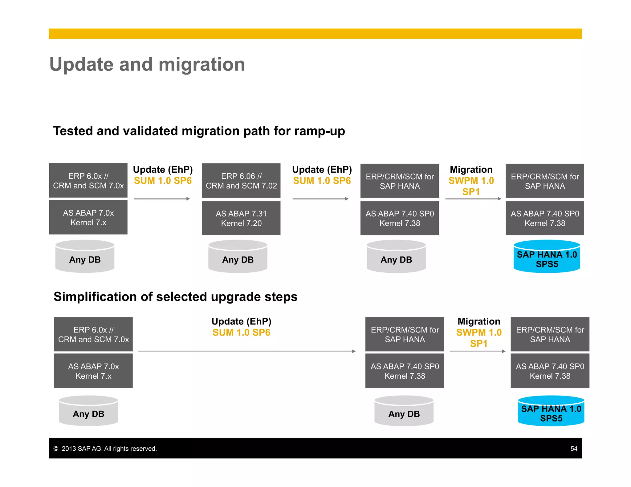 ©  2013 SAP AG. All rights reserved. 54
Update and migration
Tested and validated migration path for ramp-up
Update (EhP)
SUM 1.0 SP6
Any DB
AS ABAP 7.0x
Kernel 7.x
ERP 6.0x //
CRM and SCM 7.0x
Any DB
AS ABAP 7.31
Kernel 7.20
ERP 6.06 //
CRM and SCM 7.02
Any DB
AS ABAP 7.40 SP0
Kernel 7.38
ERP/CRM/SCM for
SAP HANA
SAP HANA 1.0
SPS5
AS ABAP 7.40 SP0
Kernel 7.38
ERP/CRM/SCM for
SAP HANA
Update (EhP)
SUM 1.0 SP6
Migration
SWPM 1.0
SP1
Simplification of selected upgrade steps
Update (EhP)
SUM 1.0 SP6
Any DB
AS ABAP 7.0x
Kernel 7.x
ERP 6.0x //
CRM and SCM 7.0x
Any DB
AS ABAP 7.40 SP0
Kernel 7.38
ERP/CRM/SCM for
SAP HANA
SAP HANA 1.0
SPS5
AS ABAP 7.40 SP0
Kernel 7.38
ERP/CRM/SCM for
SAP HANA
Migration
SWPM 1.0
SP1
 