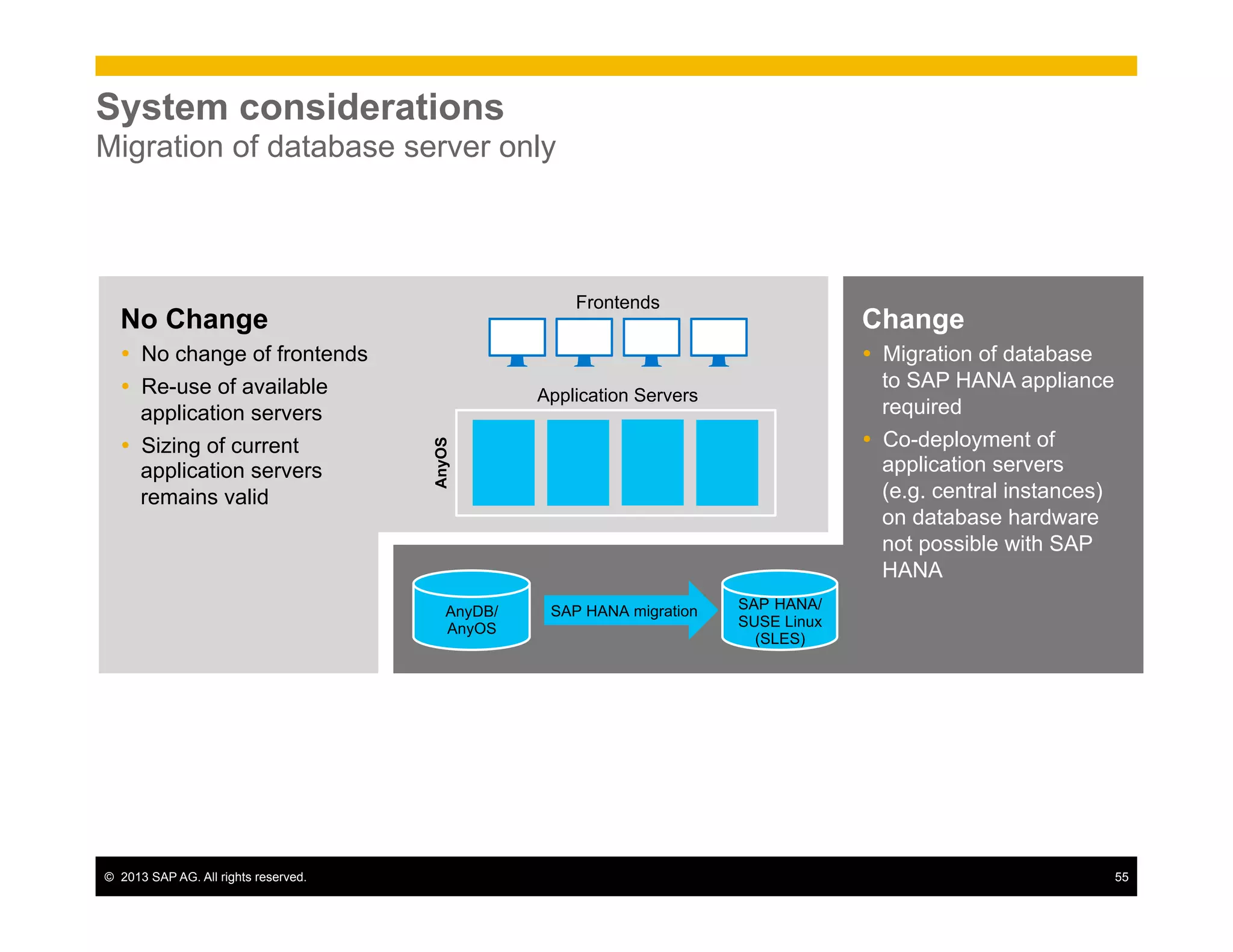 ©  2013 SAP AG. All rights reserved. 55
System considerations
Migration of database server only
AnyDB/
AnyOS
AnyOS
SAP HANA/
SUSE Linux
(SLES)
SAP HANA migration
No Change
Ÿ  No change of frontends
Ÿ  Re-use of available
application servers
Ÿ  Sizing of current
application servers
remains valid
Change
Ÿ  Migration of database
to SAP HANA appliance
required
Ÿ  Co-deployment of
application servers
(e.g. central instances)
on database hardware
not possible with SAP
HANA
Frontends
Application Servers
 
