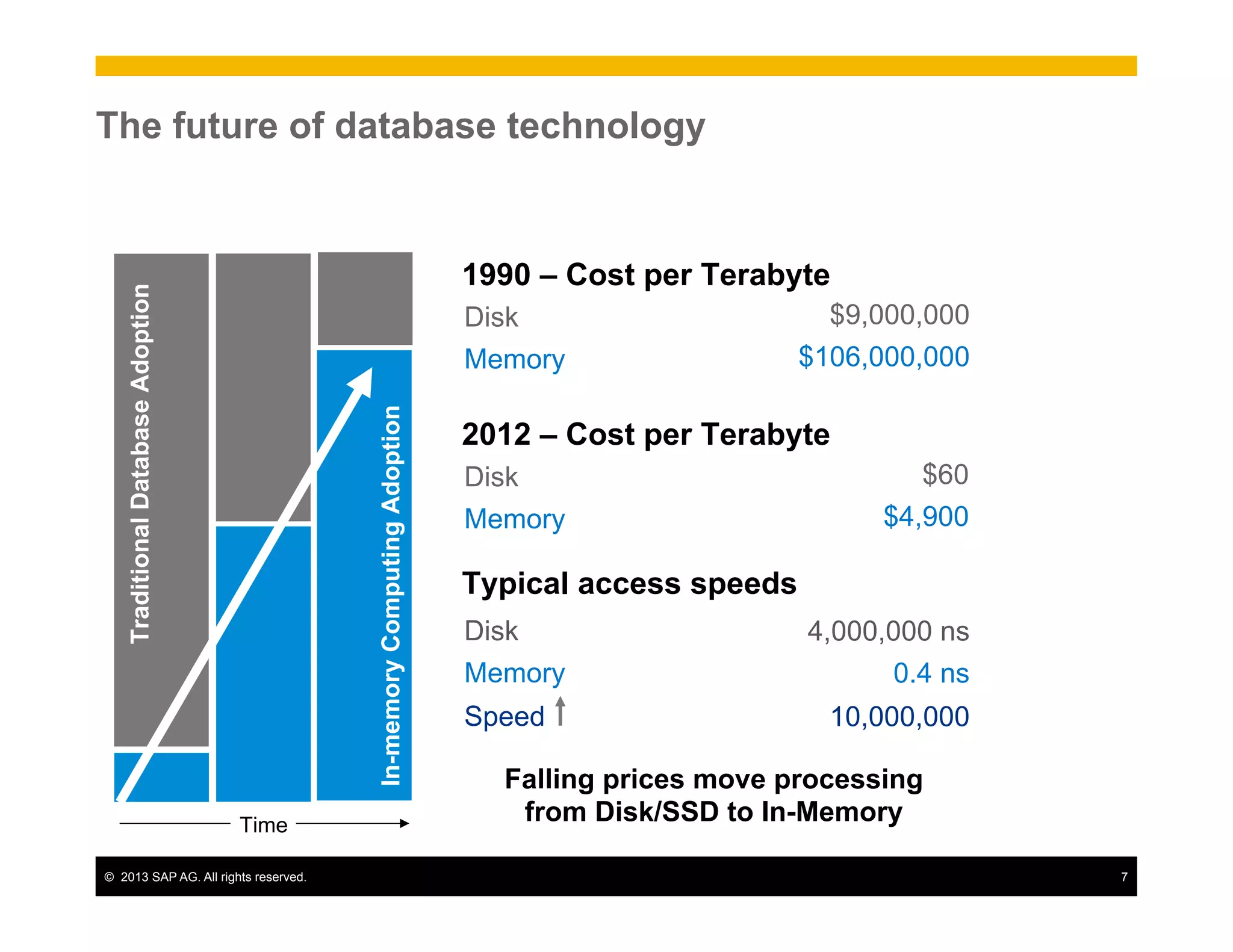 ©  2013 SAP AG. All rights reserved. 7
The future of database technology
In-memoryComputingAdoption
TraditionalDatabaseAdoption
Time
2012 – Cost per Terabyte
Disk
Memory
$60
$4,900
1990 – Cost per Terabyte
Disk
Memory
$9,000,000
$106,000,000
Typical access speeds
Disk
Memory
Speed
4,000,000 ns
0.4 ns
10,000,000
Falling prices move processing
from Disk/SSD to In-Memory
 