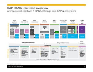 ©  2013 SAP AG. All rights reserved. 14
SAP HANA Use Case overview
Architecture illustrations & HANA offerings from SAP & ecosystem
HANAofferingsArchitecturalillustrations
( )
Business
Suite
on HANA
Business One
on HANA
Side-by-side scenarios Integrated scenarios
HANA RDS
HANA
new
apps
HANA DB
CRM
SCM
SRM
PLM
ERP
VDL
SAP
Business Suite
BW
Apps
HANA DB
Apps
●  CRM customer
segmentation
●  COPA
●  Finance &
controlling
●  BW powered by
HANA
●  Business
planning &
consolidation on
HANA
●  Business Suite on
HANA
●  HANA new analytics
●  SAP HANA DB
●  Custom datamart/
any app
●  BOBJ BI
●  Visual Intelligence
●  Text & predictive
analysis
●  Sales analysis for
retail
●  Liquidity risk
management
●  ERP operational
reporting
●  Social sentiment
intelligence
●  Sales pipeline
analysis
●  Business
One on
HANA
●  SAP
Business
One
Analytics on
HANA
●  HANA new
analytics
●  Business
Intelligence on
demand
●  Sales & operations
planning
●  Supplier InfoNet
●  Developer Access
via Amazon Web
Services (AWS)
●  Smart meter
analytics
●  Precision
retailing
●  Cash
forecasting
●  Standalone
app from
partners
And much more from SAP, ISVs and start-ups
HANA
DB
SAP
Business One
MS
SQL
HANA
accelerators
BW on
HANA
HANA
platform
(datamart)
HANA
apps for Suite
(incl. reporting & analytics)
Cloud
on HANA
Any
DB
HANA DB
BWSAP
Business
Suite
Any
DB
Client
SAP
Business
Suite
HANA DB
Any
DB
HANA DB
Client
OD/SF solutions
Any
DB
HANA DB
SAP
Business
Suite
& any
app
Data
mart
SAP BOBJ BI, VI
Any
DB
HANA DB
AppsSAP
Business
Suite
New
frontiers
See Appendix for abbreviations
 