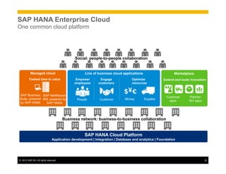 ©  2013 SAP AG. All rights reserved. 33
SAP HANA Enterprise Cloud
One common cloud platform
SAP HANA Cloud Platform
Application development | Integration | Database and analytics | Foundation
Social: people-to-people collaboration
Business network: business-to-business collaboration
Managed cloud
SAP Business
Suite, powered
by SAP HANA
SAP NetWeaver
BW, powered by
SAP HANA
Fastest time to value
Marketplace
Customer
apps
Partner/
ISV apps
Extend and scale innovation
Line of business cloud applications
People Customer Money Supplier
Empower
employees
Engage
customers
Optimize
resources
 