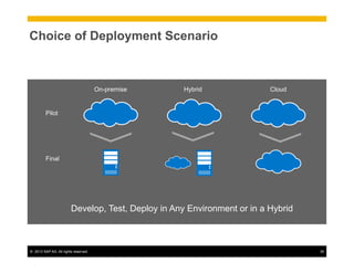 ©  2013 SAP AG. All rights reserved. 35
Choice of Deployment Scenario
Hybrid CloudOn-premise
Develop, Test, Deploy in Any Environment or in a Hybrid
Pilot
Final
 