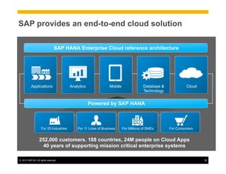 ©  2013 SAP AG. All rights reserved. 36
For 11 Lines of Business For Millions of SMEsFor 25 Industries For Consumers
Applications MobileAnalytics CloudDatabase &
Technology
Powered by SAP HANA
SAP provides an end-to-end cloud solution
252,000 customers. 188 countries, 24M people on Cloud Apps
40 years of supporting mission critical enterprise systems
SAP HANA Enterprise Cloud reference architecture
 