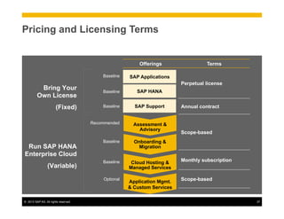 ©  2013 SAP AG. All rights reserved. 37
Pricing and Licensing Terms
Offerings Terms
Perpetual license
Annual contract
Scope-based
Monthly subscription
Scope-based
Assessment &
Advisory
Onboarding &
Migration
Cloud Hosting &
Managed Services
Application Mgmt.
& Custom Services
SAP HANA
SAP Support
Recommended
Baseline
Baseline
SAP Applications
Optional
Run SAP HANA
Enterprise Cloud
(Variable)
Bring Your
Own License
(Fixed)
Baseline
Baseline
Baseline
 