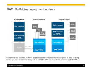 ©  2013 SAP AG. All rights reserved. 44
Existing Stack
SAP HANA Live deployment options
Customers can add new analytics capabilities immediately without disruption to their existing
landscape. Any investment today will be valid for SAP Business Suite powered by SAP HANA.
SAP Business
Suite
(ERP, CRM, SCM,…)
SAP Frontend
SAP HANA
Sidecar Approach
AnyDB
SAP Business
Suite
(ERP, CRM, SCM,…)
SAP Frontend
Replication
BOBJ
HTML 5
Any
frontend
SAP HANA Live
Integrated Stack
BOBJ
HTML 5
Any
frontend
SAP HANA
SAP HANA Live
 