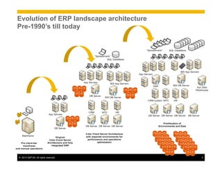 ©  2013 SAP AG. All rights reserved. 5
Evolution of ERP landscape architecture
Pre-1990’s till today
DB DB DB
DB DB
DB DB DB
DB DB
DB DB DB
DB DB
DB DB DB
DB DB
DB DB DB
DB DB
DB DB DB
DB DB
DB DB DB
DB DB
DB DB DB
DB DB
DB DB DB
DB DB
DB DB DB
DB DB
DB DB DB
DB DB
DB DB DB
DB DB
DB DB DB
DB DB
 