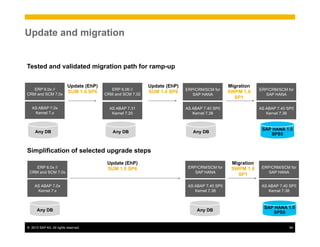 ©  2013 SAP AG. All rights reserved. 54
Update and migration
Tested and validated migration path for ramp-up
Update (EhP)
SUM 1.0 SP6
Any DB
AS ABAP 7.0x
Kernel 7.x
ERP 6.0x //
CRM and SCM 7.0x
Any DB
AS ABAP 7.31
Kernel 7.20
ERP 6.06 //
CRM and SCM 7.02
Any DB
AS ABAP 7.40 SP0
Kernel 7.38
ERP/CRM/SCM for
SAP HANA
SAP HANA 1.0
SPS5
AS ABAP 7.40 SP0
Kernel 7.38
ERP/CRM/SCM for
SAP HANA
Update (EhP)
SUM 1.0 SP6
Migration
SWPM 1.0
SP1
Simplification of selected upgrade steps
Update (EhP)
SUM 1.0 SP6
Any DB
AS ABAP 7.0x
Kernel 7.x
ERP 6.0x //
CRM and SCM 7.0x
Any DB
AS ABAP 7.40 SP0
Kernel 7.38
ERP/CRM/SCM for
SAP HANA
SAP HANA 1.0
SPS5
AS ABAP 7.40 SP0
Kernel 7.38
ERP/CRM/SCM for
SAP HANA
Migration
SWPM 1.0
SP1
 