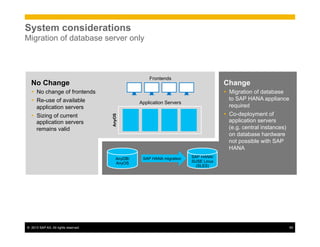 ©  2013 SAP AG. All rights reserved. 55
System considerations
Migration of database server only
AnyDB/
AnyOS
AnyOS
SAP HANA/
SUSE Linux
(SLES)
SAP HANA migration
No Change
Ÿ  No change of frontends
Ÿ  Re-use of available
application servers
Ÿ  Sizing of current
application servers
remains valid
Change
Ÿ  Migration of database
to SAP HANA appliance
required
Ÿ  Co-deployment of
application servers
(e.g. central instances)
on database hardware
not possible with SAP
HANA
Frontends
Application Servers
 